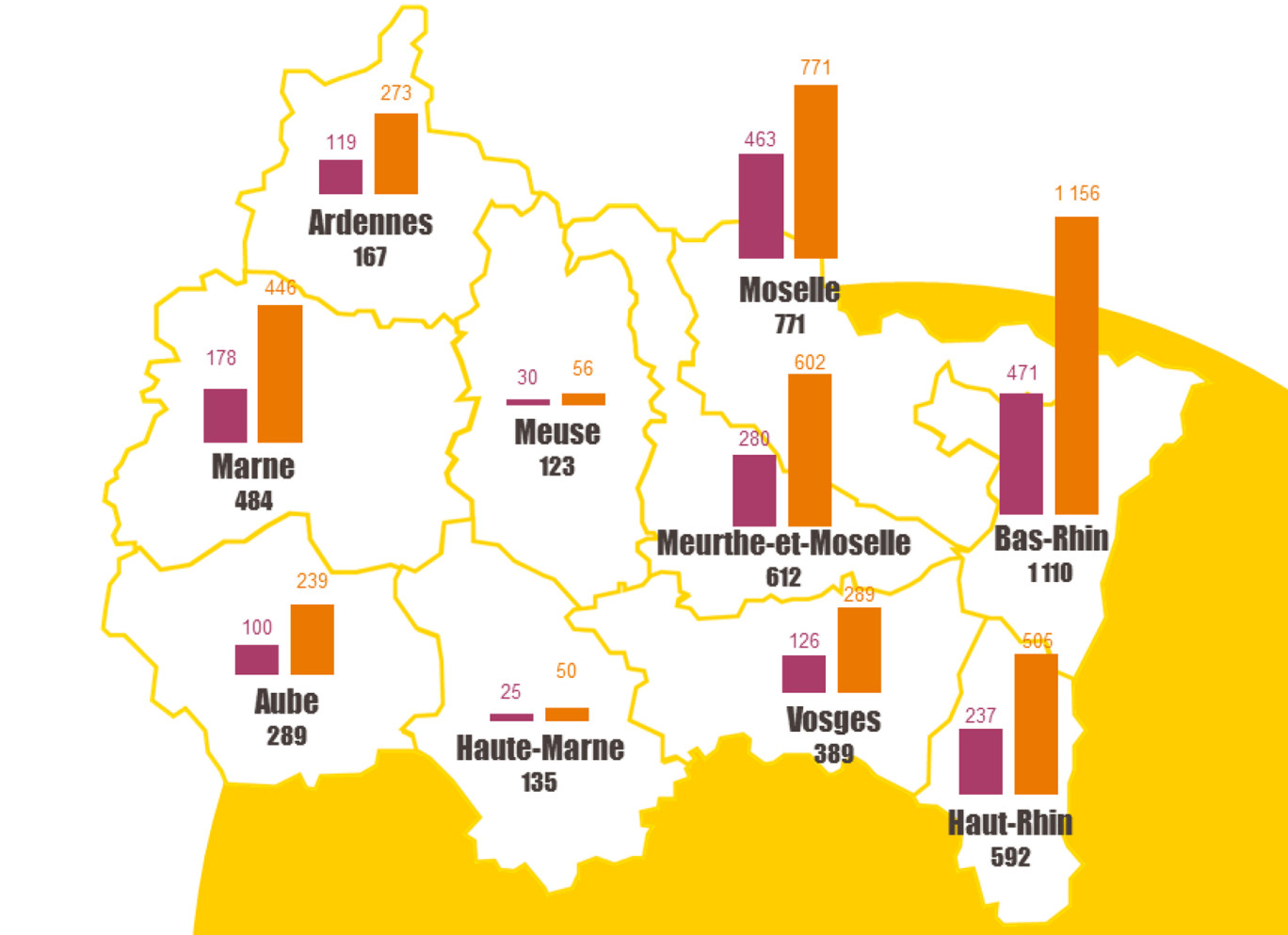(c) : Bpifrance Grand Est. Dans la région, Bpifrance Grand Est a soutenu plus de 4 000 entreprises (dont 612 en Meurthe-et-Moselle) pour un montant total de près de 2 Mds €.