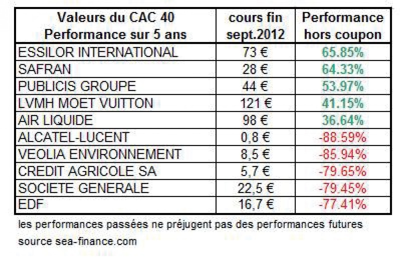 Le retour gagnant du PEA (Plan d’Epargne en Actions)