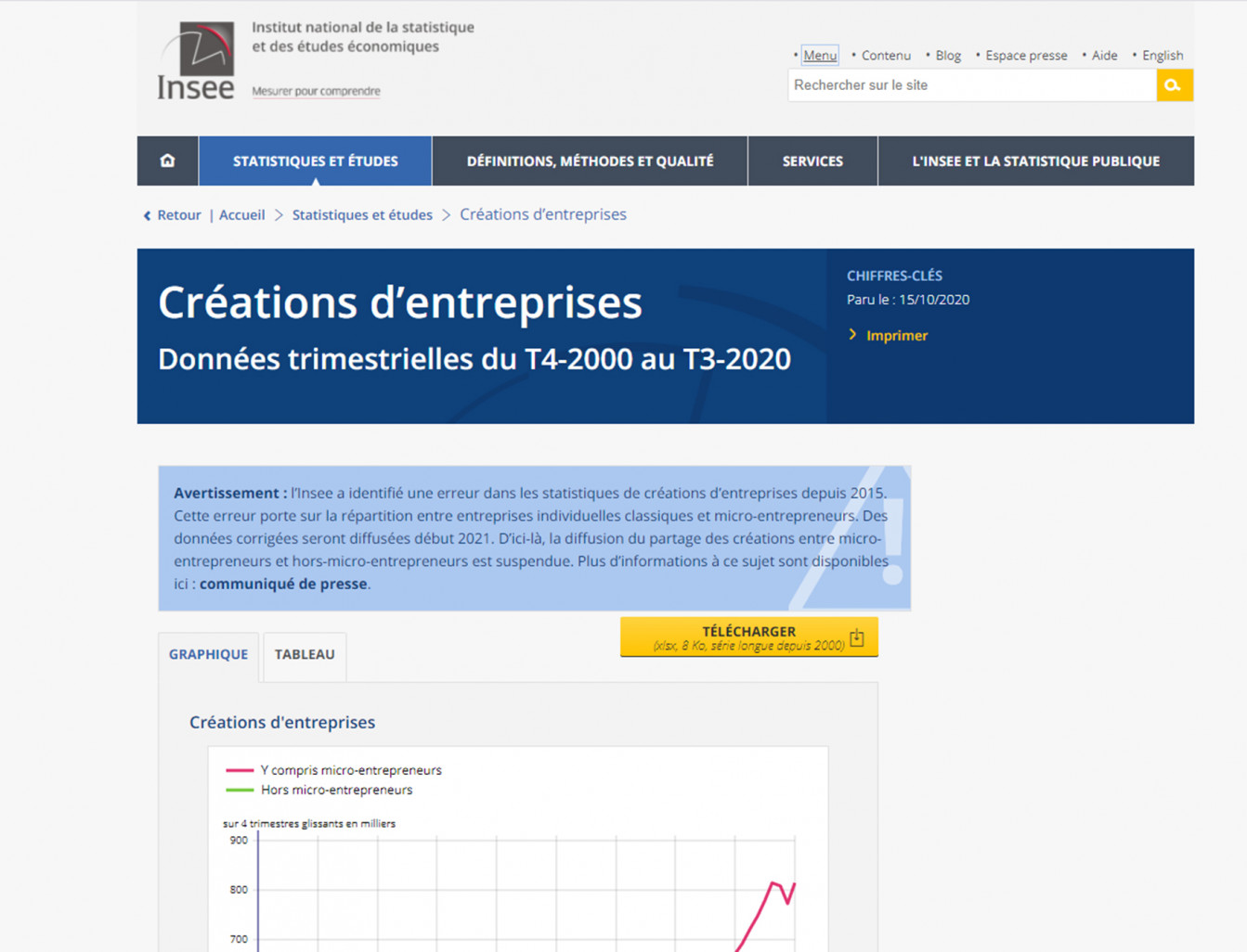 L’Insee vient d’informer que depuis cinq ans une erreur portant sur la répartition des créations entre entreprises individuelles classiques et les micro-entrepreneurs est présente dans les statistiques des créations d’entreprises.